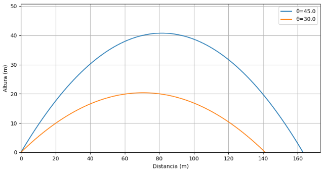 Simulación de proyectiles